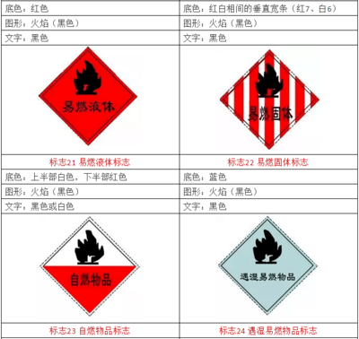 『危险化学品分类及标识』你知多少?